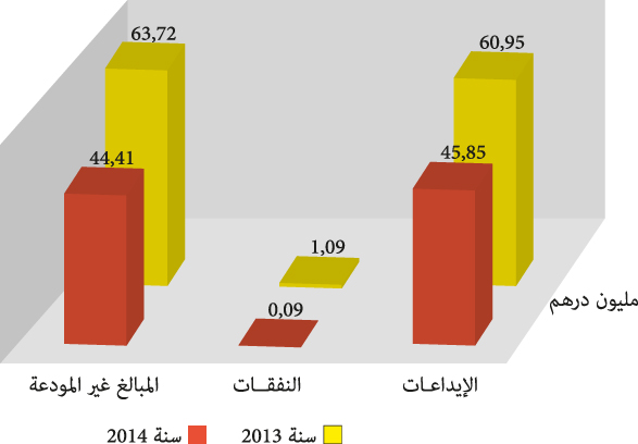 رسم  توضيحي بتطور المؤشرات المالية لنفقات وإيداعات الأوقاف سنة 2014 مقارنة مع 2013